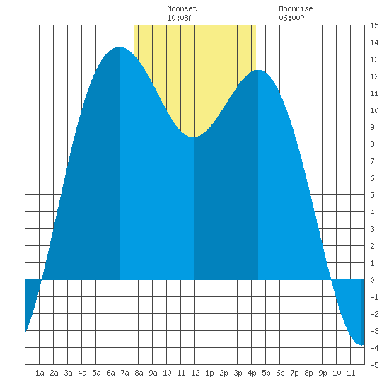 Burton tide chart for Saturday, December 6, 2025