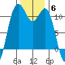 Burton tide chart for Saturday, December 6, 2025