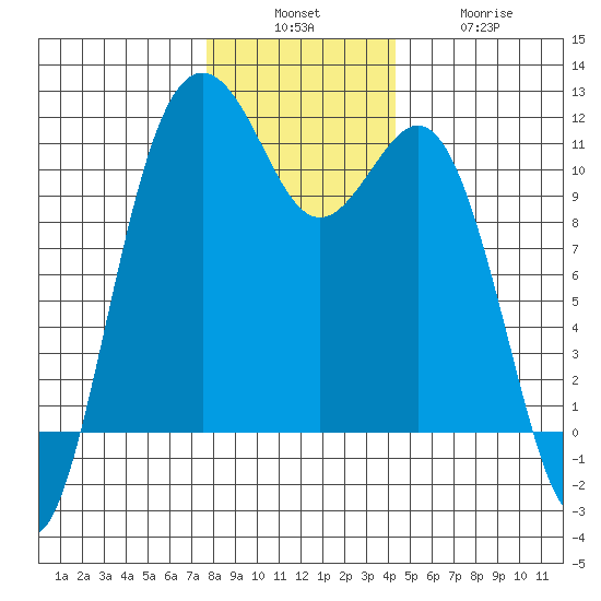 Burton tide chart for Sunday, December 7, 2025