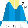 Burton tide chart for Sunday, December 7, 2025