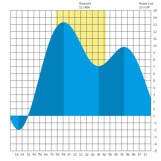 Burton tide chart for Tuesday, December 9, 2025