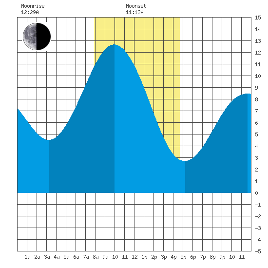 Burton tide chart for Saturday, January 10, 2026