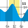 Burton tide chart for Sunday, January 11, 2026