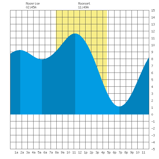 Burton tide chart for Monday, January 12, 2026