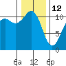 Burton tide chart for Monday, January 12, 2026