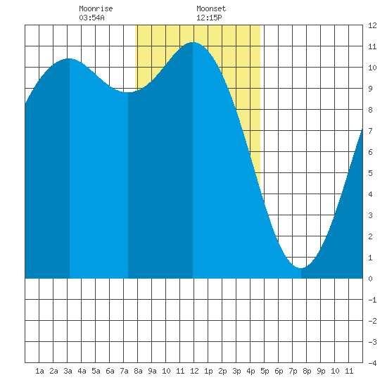 Burton tide chart for Tuesday, January 13, 2026