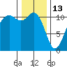 Burton tide chart for Tuesday, January 13, 2026