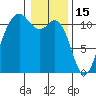 Burton tide chart for Thursday, January 15, 2026