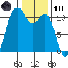 Burton tide chart for Sunday, January 18, 2026