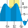 Burton tide chart for Thursday, January 1, 2026