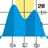 Burton tide chart for Tuesday, January 20, 2026