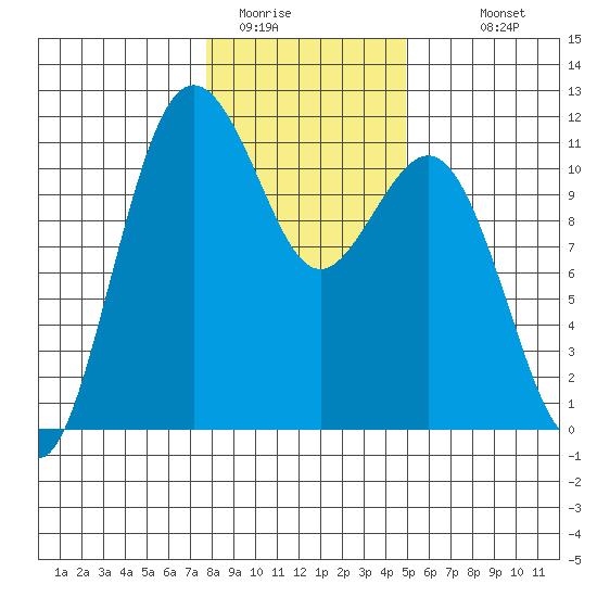 Burton tide chart for Wednesday, January 21, 2026
