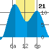 Burton tide chart for Wednesday, January 21, 2026