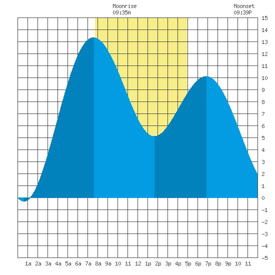 Burton tide chart for Thursday, January 22, 2026