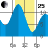 Burton tide chart for Sunday, January 25, 2026