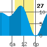 Burton tide chart for Tuesday, January 27, 2026