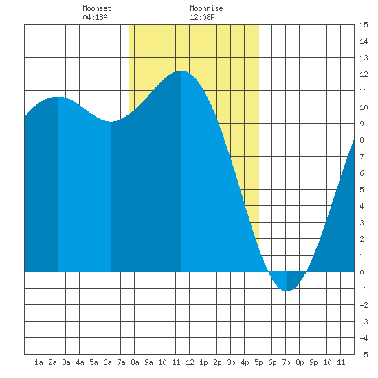 Burton tide chart for Wednesday, January 28, 2026