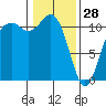 Burton tide chart for Wednesday, January 28, 2026