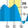 Burton tide chart for Thursday, January 29, 2026