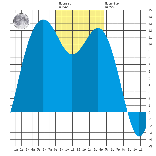 Burton tide chart for Saturday, January 3, 2026