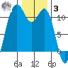 Burton tide chart for Saturday, January 3, 2026