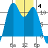 Burton tide chart for Sunday, January 4, 2026