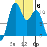 Burton tide chart for Tuesday, January 6, 2026