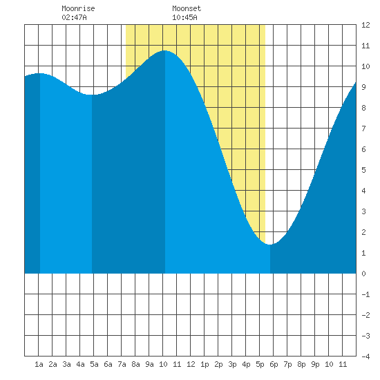 Burton tide chart for Tuesday, February 10, 2026