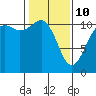Burton tide chart for Tuesday, February 10, 2026