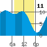 Burton tide chart for Wednesday, February 11, 2026