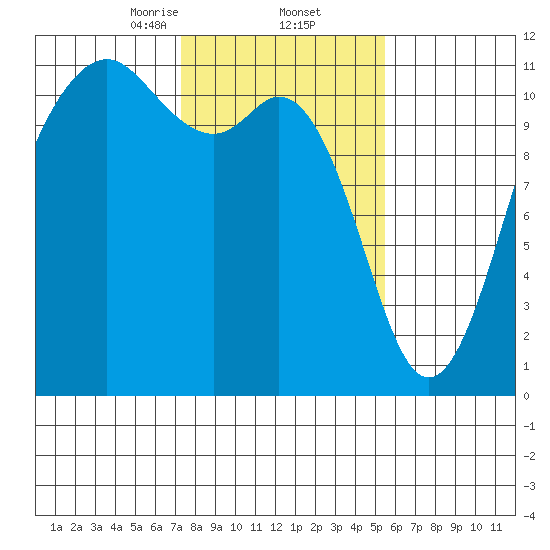 Burton tide chart for Thursday, February 12, 2026