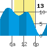 Burton tide chart for Friday, February 13, 2026