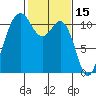 Burton tide chart for Sunday, February 15, 2026