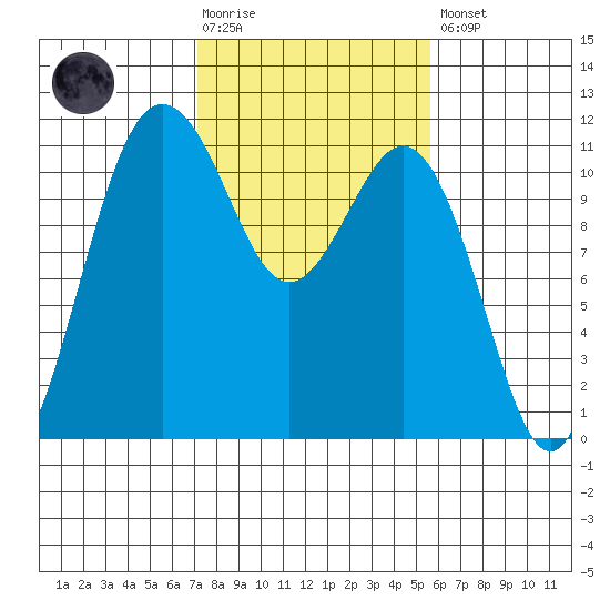 Burton tide chart for Tuesday, February 17, 2026