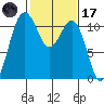 Burton tide chart for Tuesday, February 17, 2026