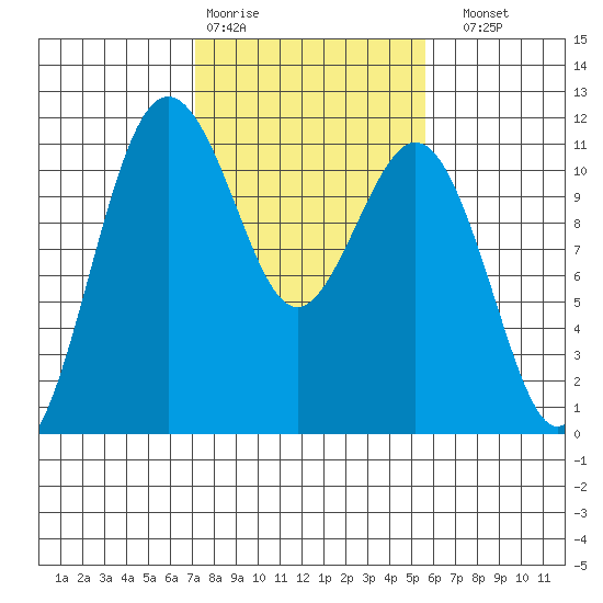 Burton tide chart for Wednesday, February 18, 2026