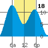 Burton tide chart for Wednesday, February 18, 2026