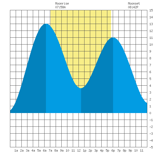 Burton tide chart for Thursday, February 19, 2026