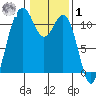 Burton tide chart for Sunday, February 1, 2026