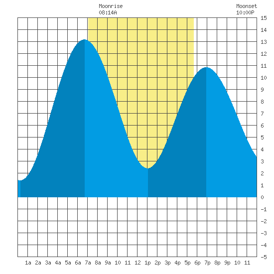 Burton tide chart for Friday, February 20, 2026