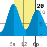 Burton tide chart for Friday, February 20, 2026