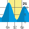 Burton tide chart for Saturday, February 21, 2026