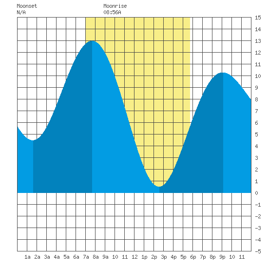 Burton tide chart for Sunday, February 22, 2026