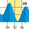 Burton tide chart for Sunday, February 22, 2026