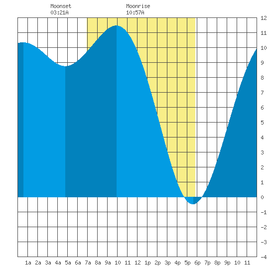 Burton tide chart for Wednesday, February 25, 2026