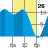 Burton tide chart for Thursday, February 26, 2026