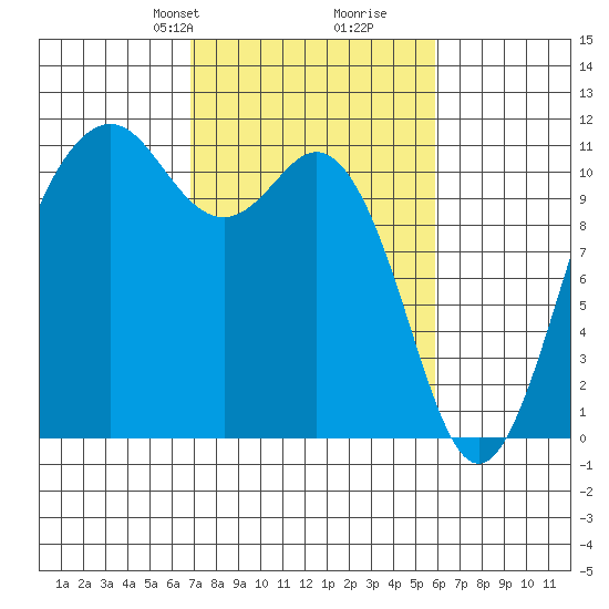 Burton tide chart for Friday, February 27, 2026