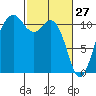 Burton tide chart for Friday, February 27, 2026