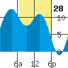 Burton tide chart for Saturday, February 28, 2026