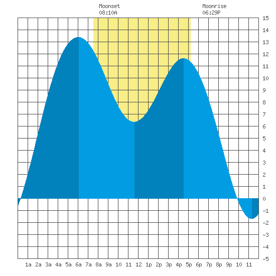 Burton tide chart for Monday, February 2, 2026